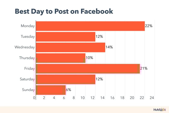 best day to post on facebook